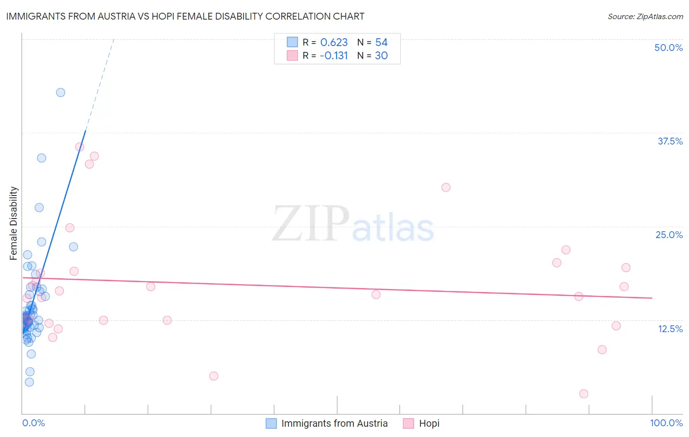 Immigrants from Austria vs Hopi Female Disability