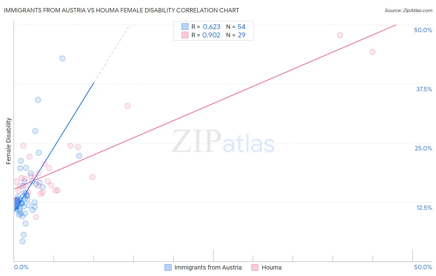 Immigrants from Austria vs Houma Female Disability