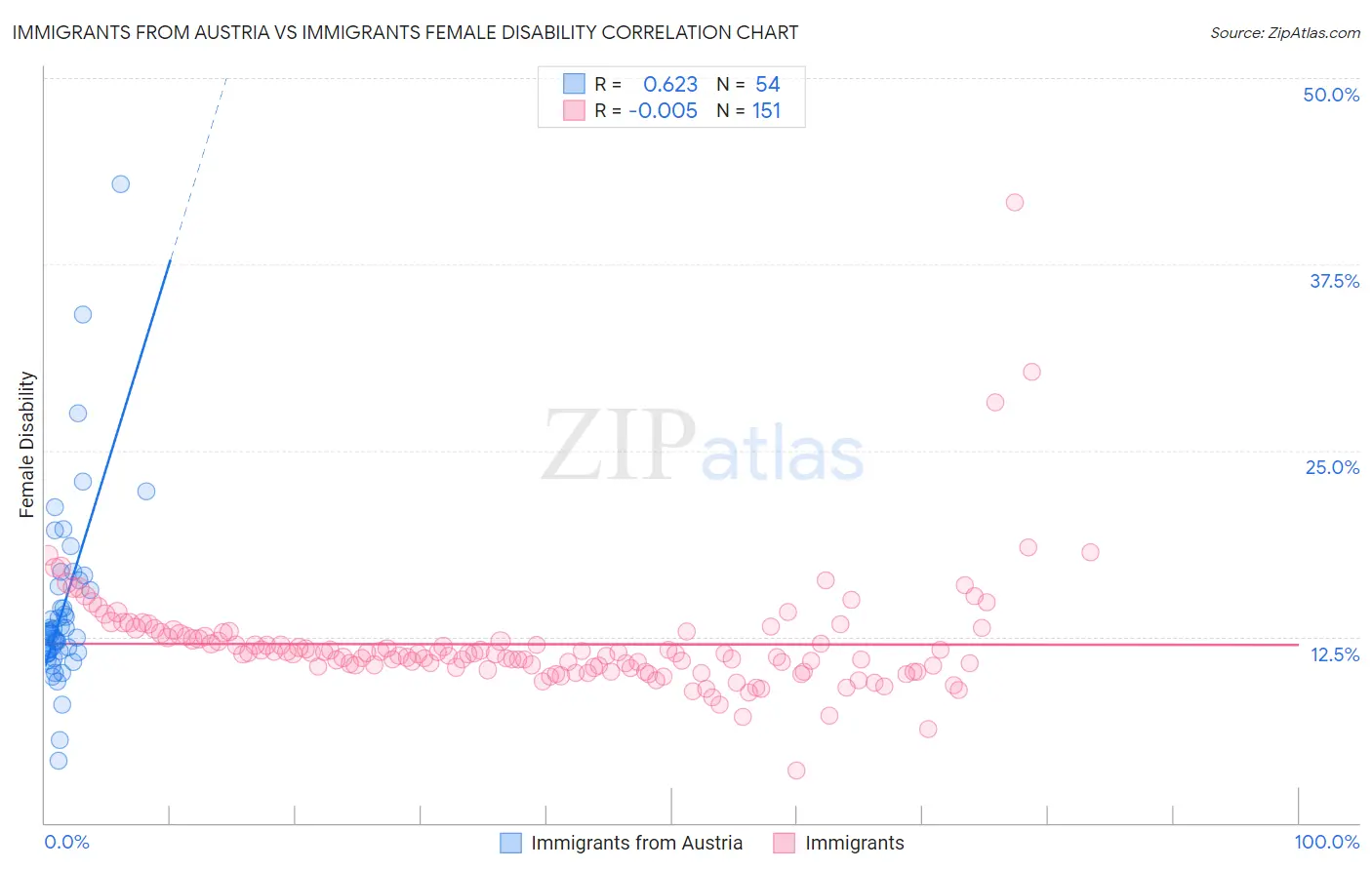 Immigrants from Austria vs Immigrants Female Disability