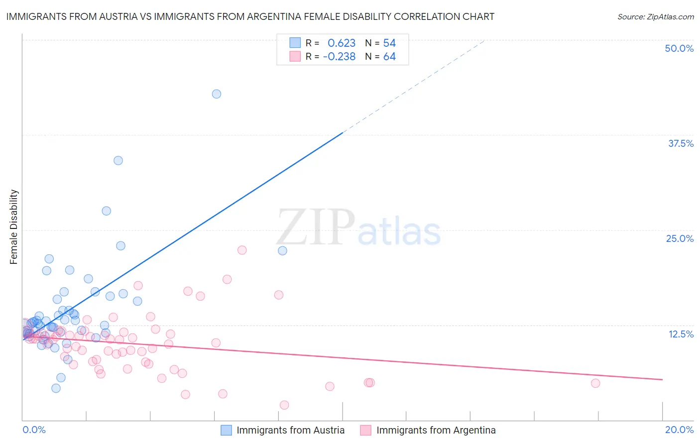 Immigrants from Austria vs Immigrants from Argentina Female Disability