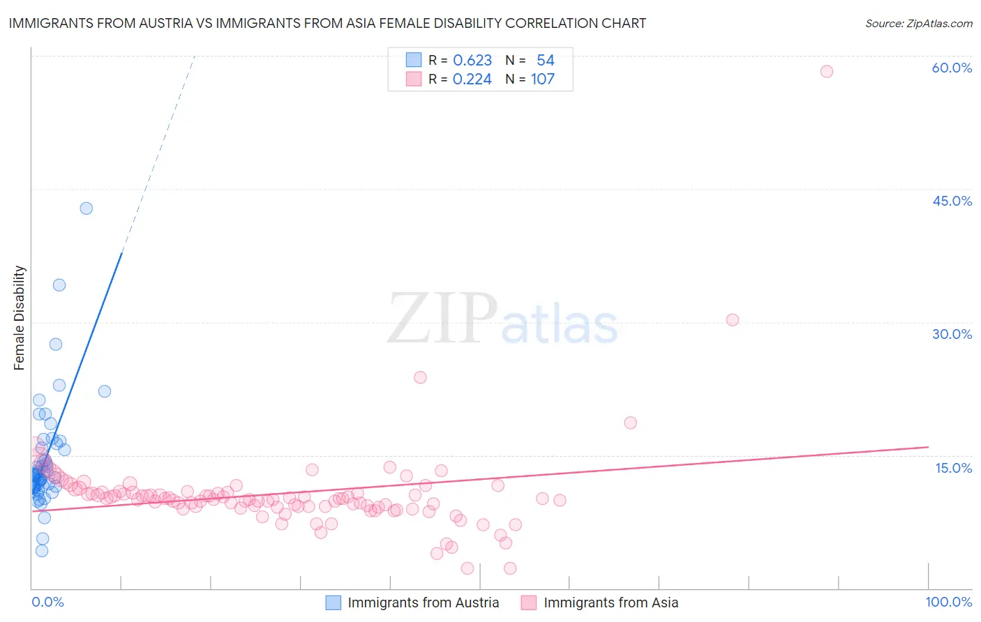 Immigrants from Austria vs Immigrants from Asia Female Disability