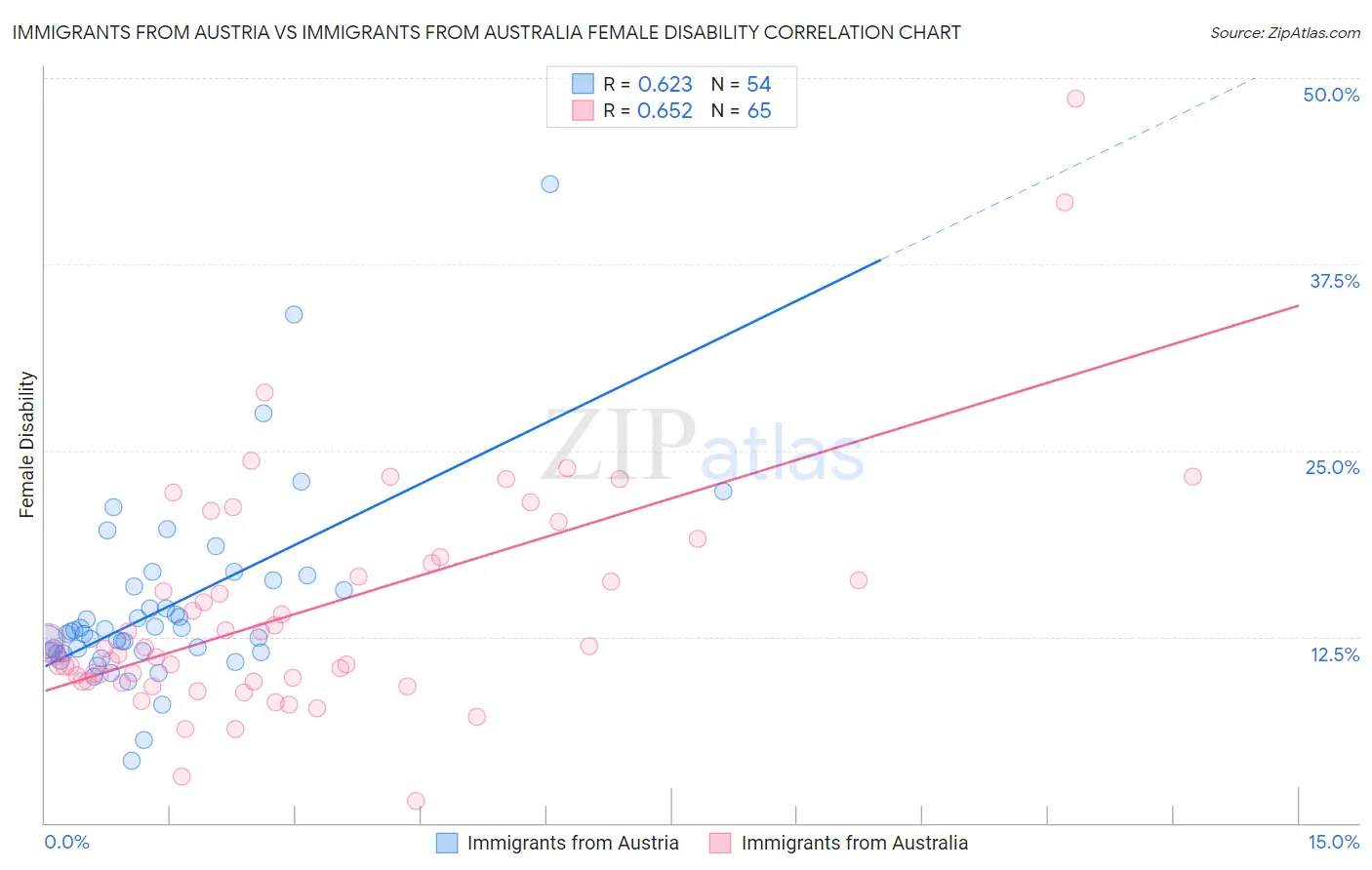 Immigrants from Austria vs Immigrants from Australia Female Disability