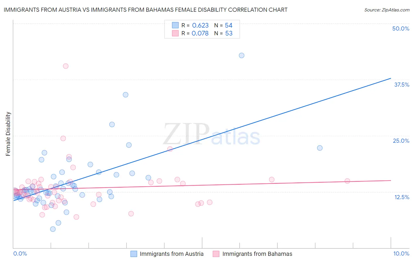 Immigrants from Austria vs Immigrants from Bahamas Female Disability
