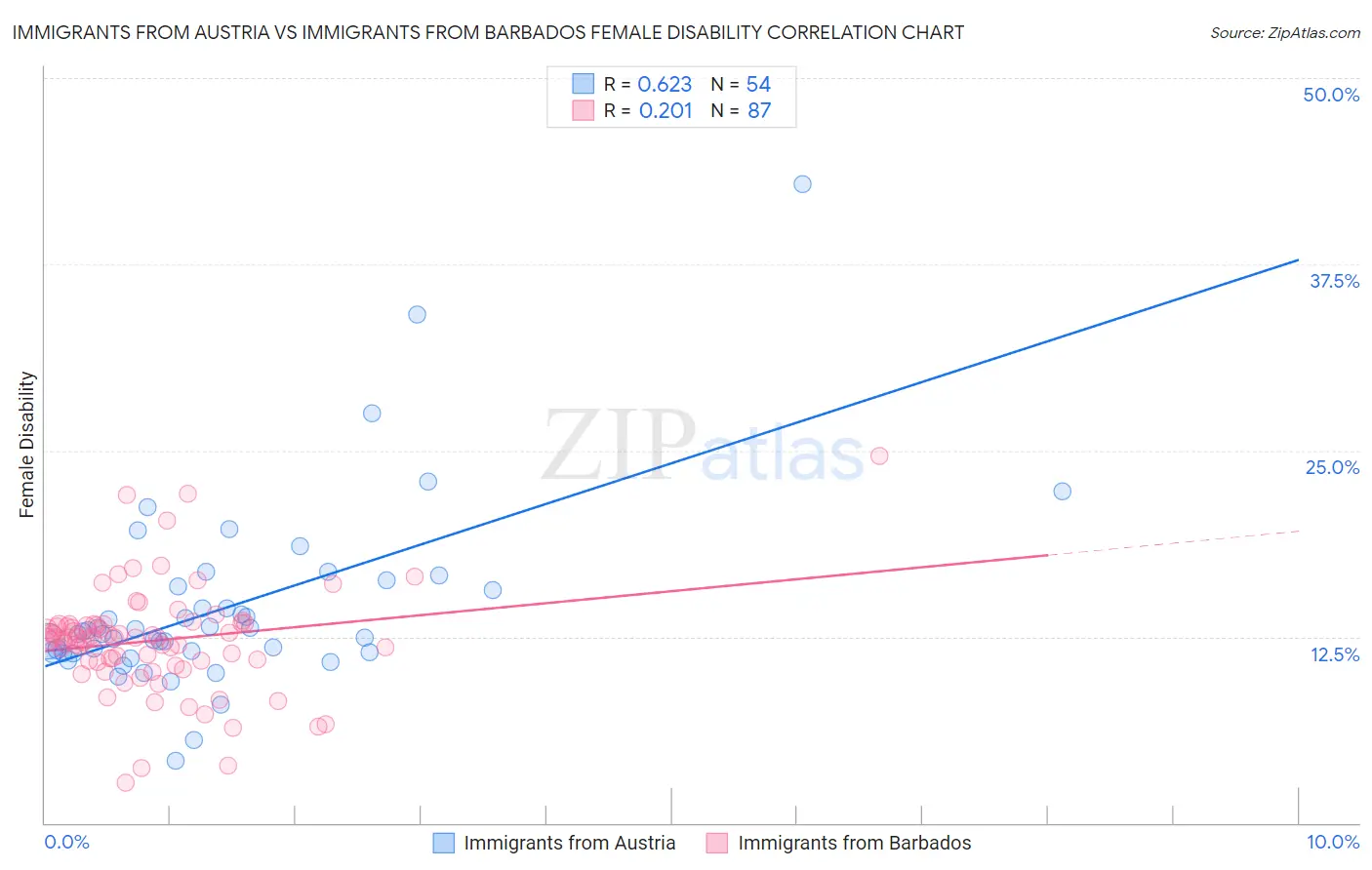 Immigrants from Austria vs Immigrants from Barbados Female Disability