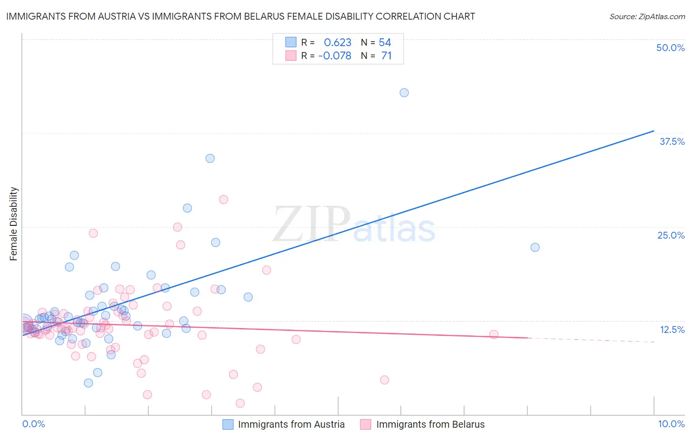 Immigrants from Austria vs Immigrants from Belarus Female Disability