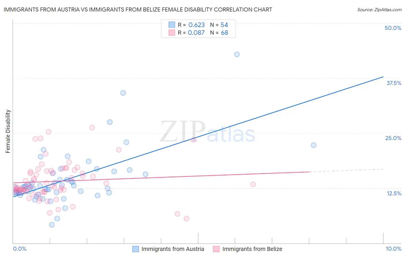 Immigrants from Austria vs Immigrants from Belize Female Disability