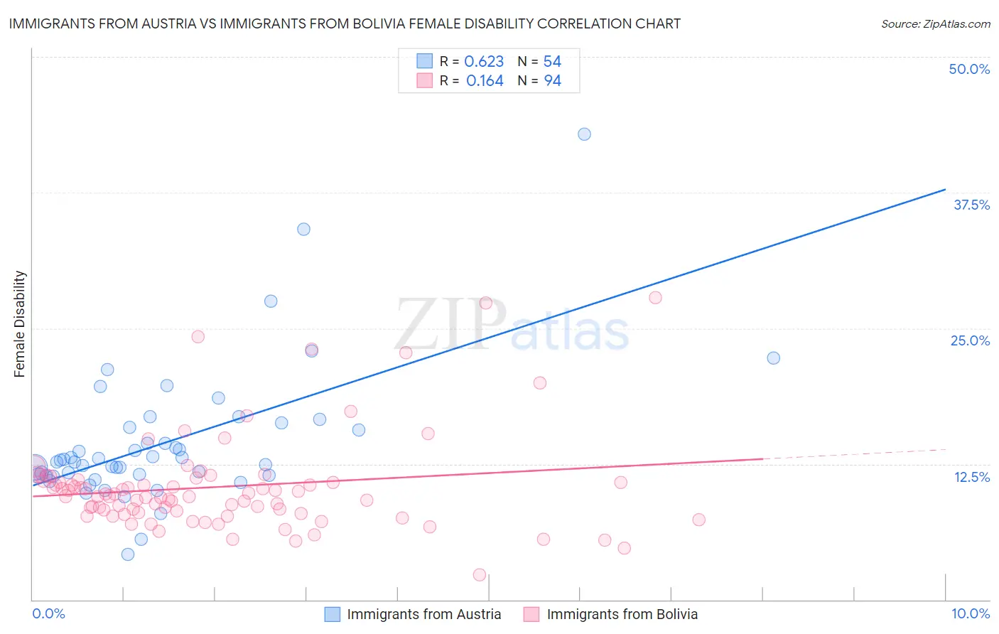 Immigrants from Austria vs Immigrants from Bolivia Female Disability