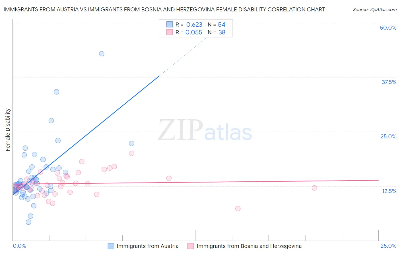 Immigrants from Austria vs Immigrants from Bosnia and Herzegovina Female Disability