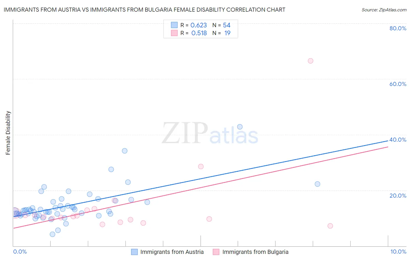 Immigrants from Austria vs Immigrants from Bulgaria Female Disability
