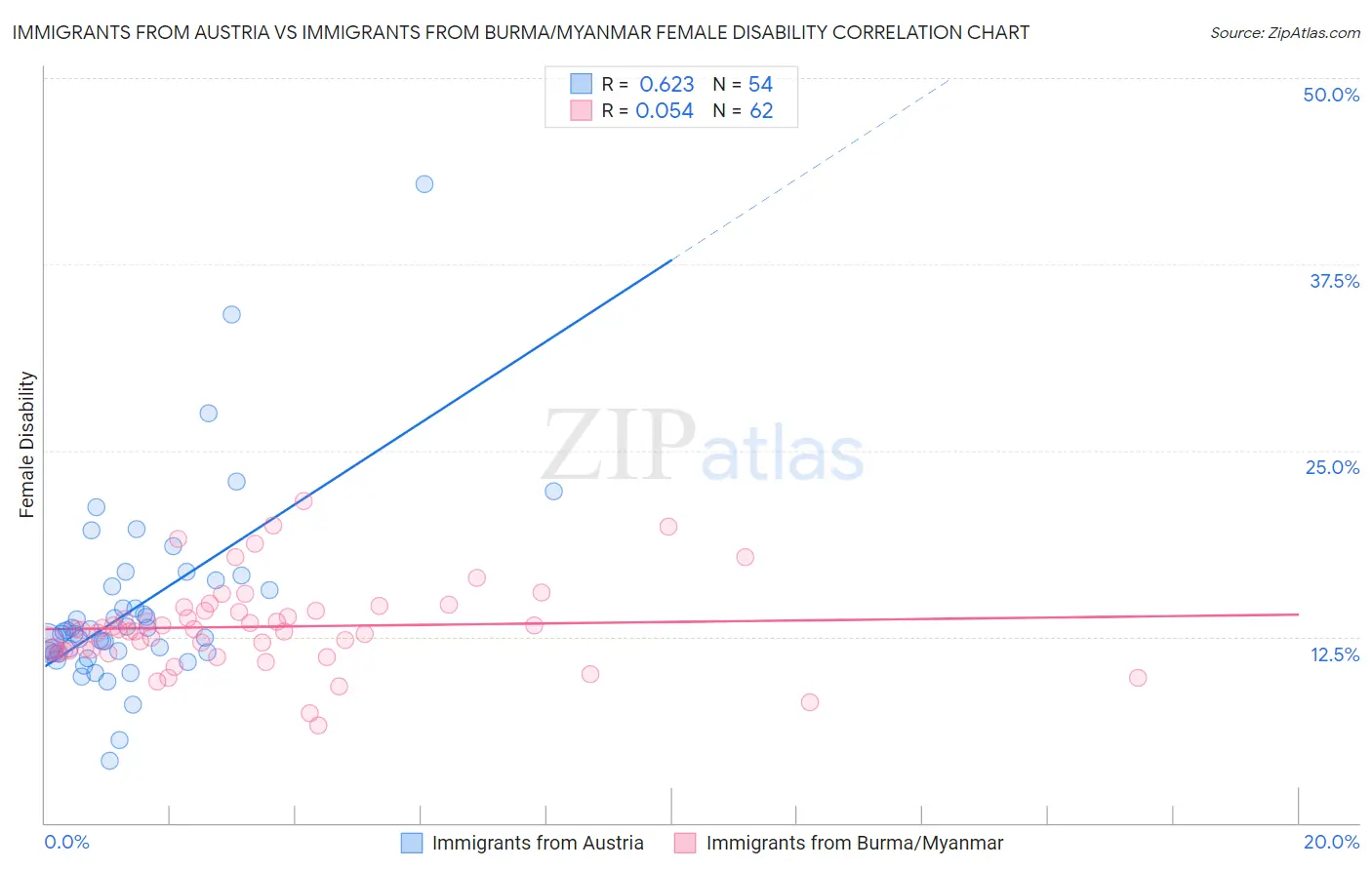 Immigrants from Austria vs Immigrants from Burma/Myanmar Female Disability