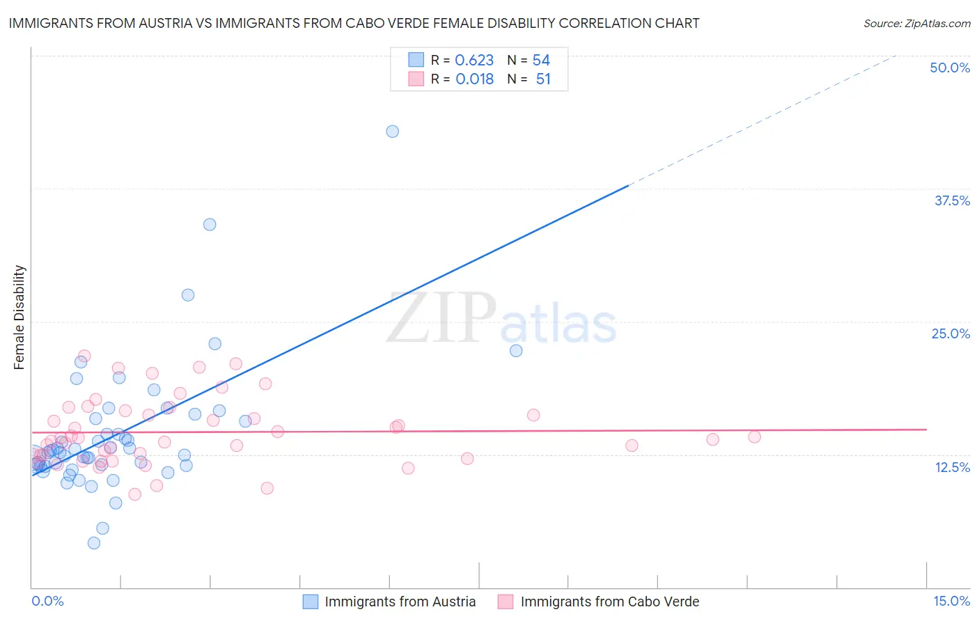 Immigrants from Austria vs Immigrants from Cabo Verde Female Disability