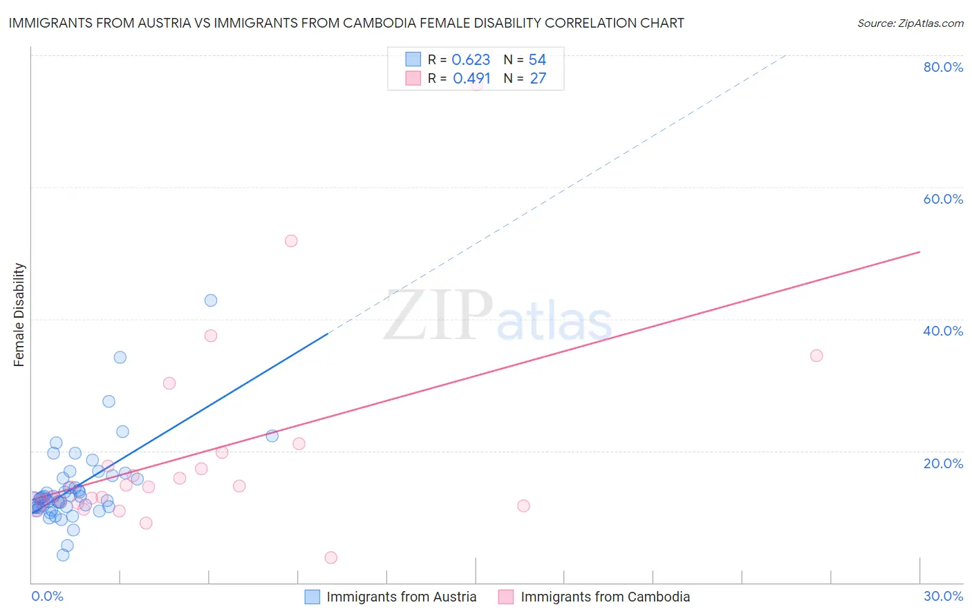 Immigrants from Austria vs Immigrants from Cambodia Female Disability