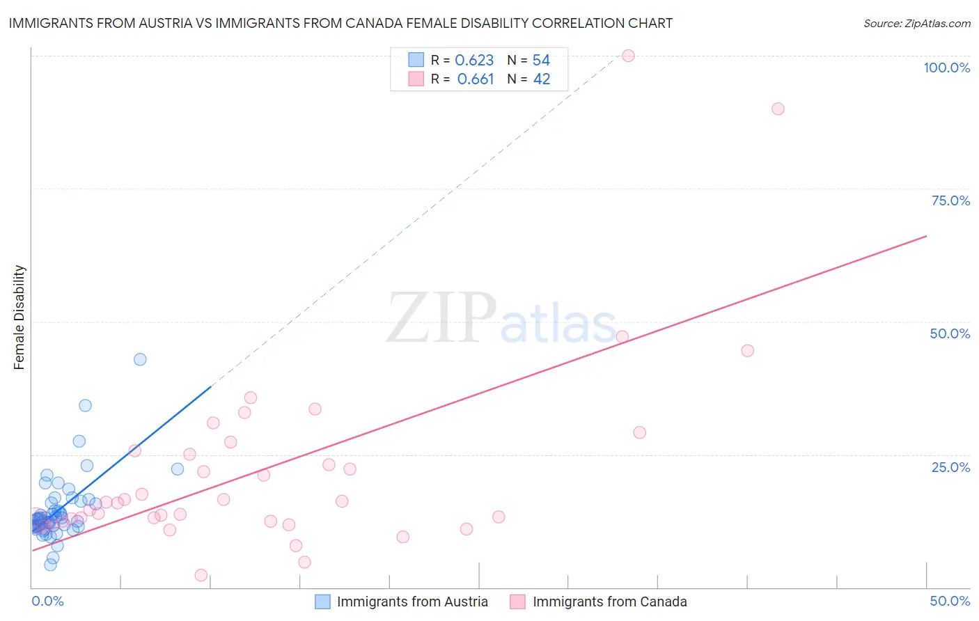 Immigrants from Austria vs Immigrants from Canada Female Disability