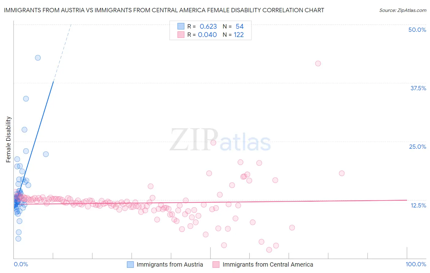 Immigrants from Austria vs Immigrants from Central America Female Disability