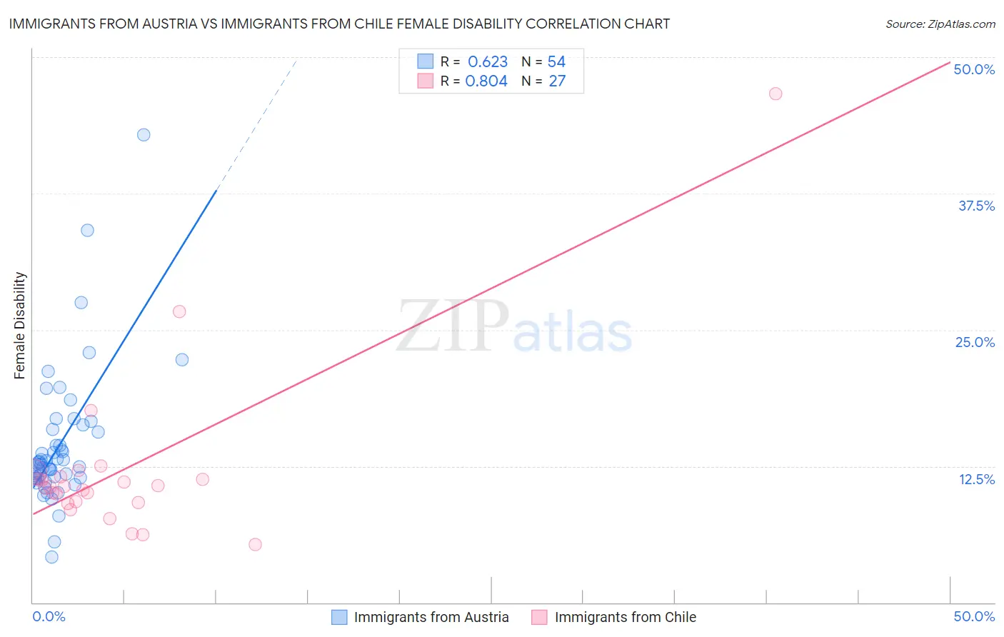 Immigrants from Austria vs Immigrants from Chile Female Disability