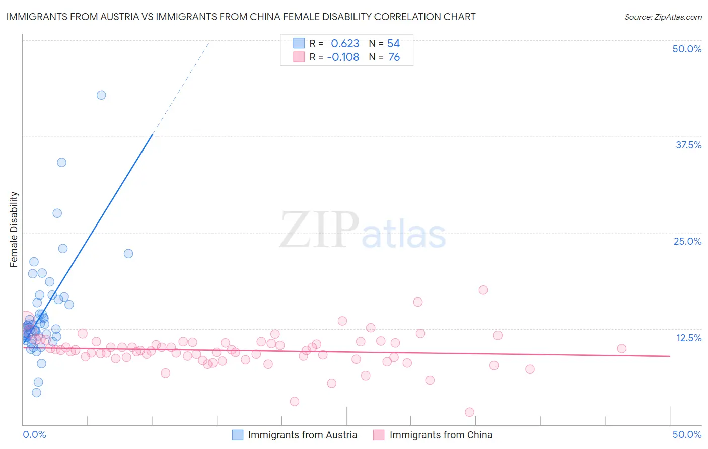 Immigrants from Austria vs Immigrants from China Female Disability