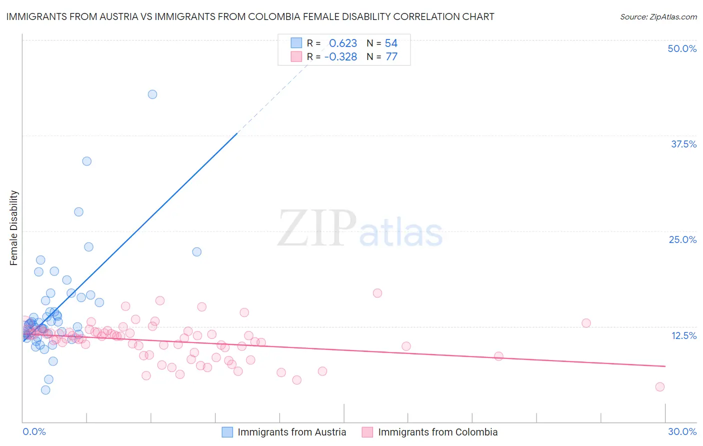 Immigrants from Austria vs Immigrants from Colombia Female Disability