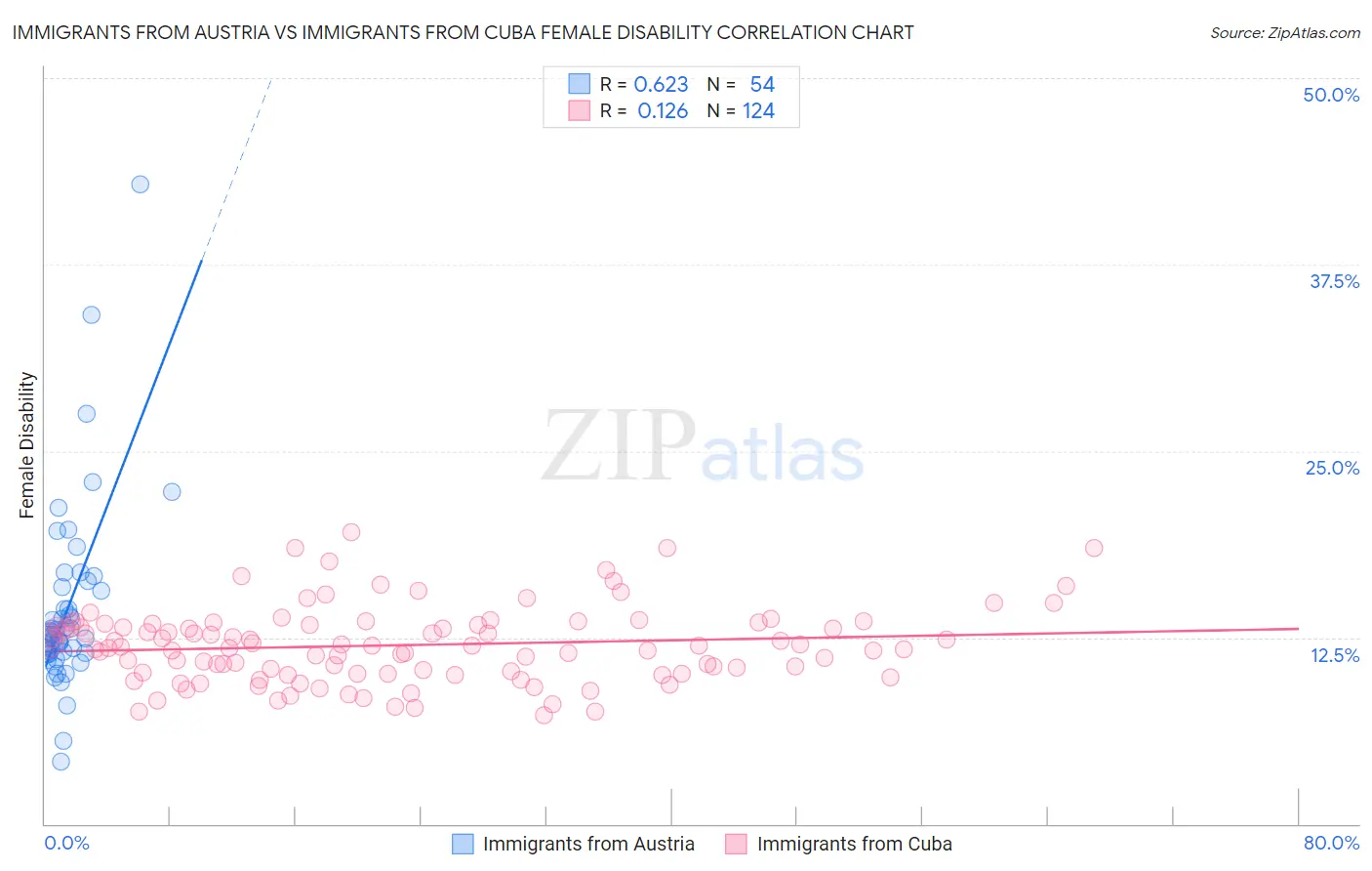 Immigrants from Austria vs Immigrants from Cuba Female Disability