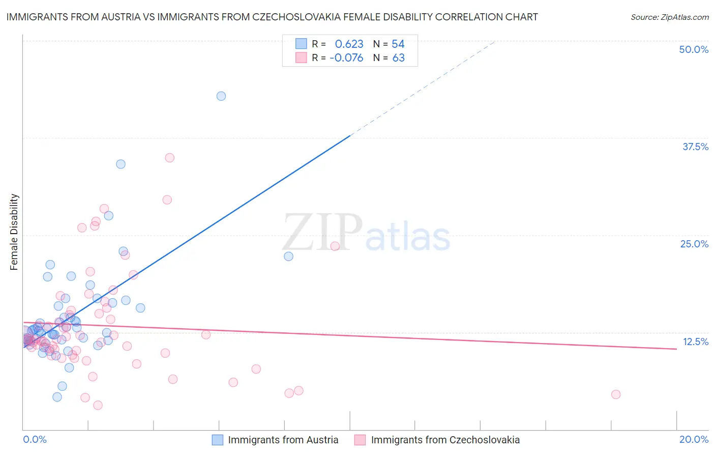 Immigrants from Austria vs Immigrants from Czechoslovakia Female Disability