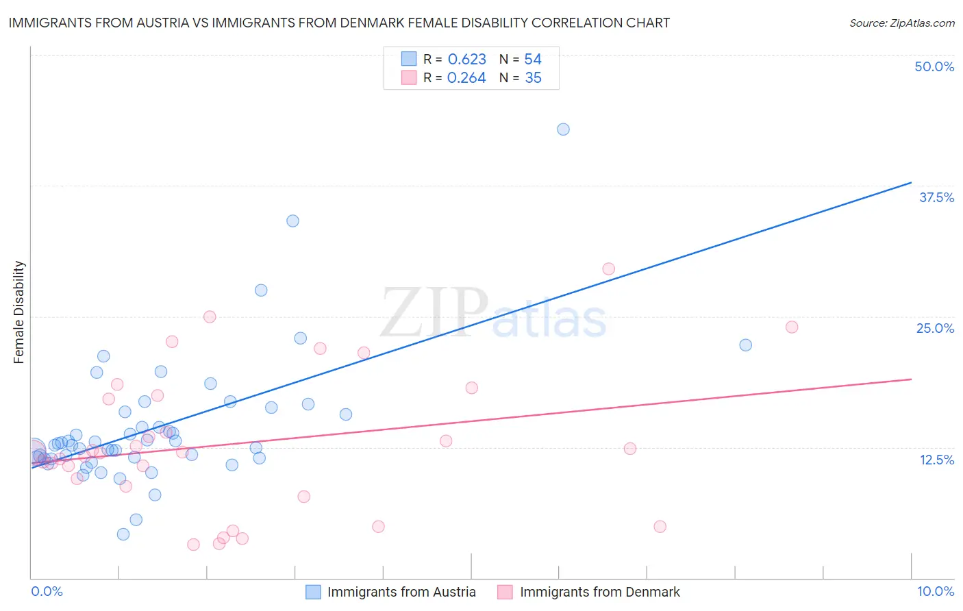 Immigrants from Austria vs Immigrants from Denmark Female Disability