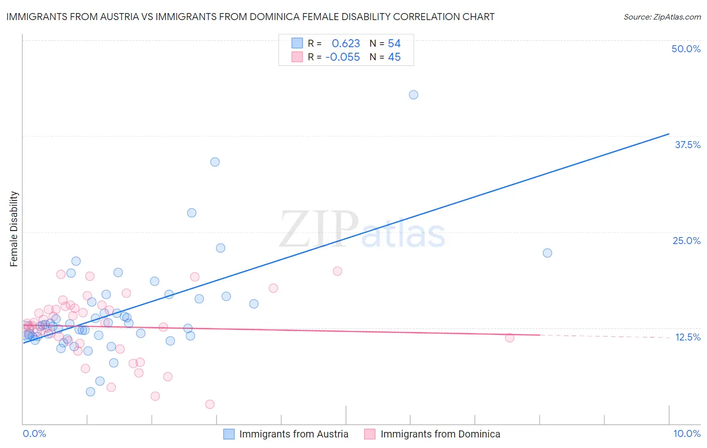 Immigrants from Austria vs Immigrants from Dominica Female Disability