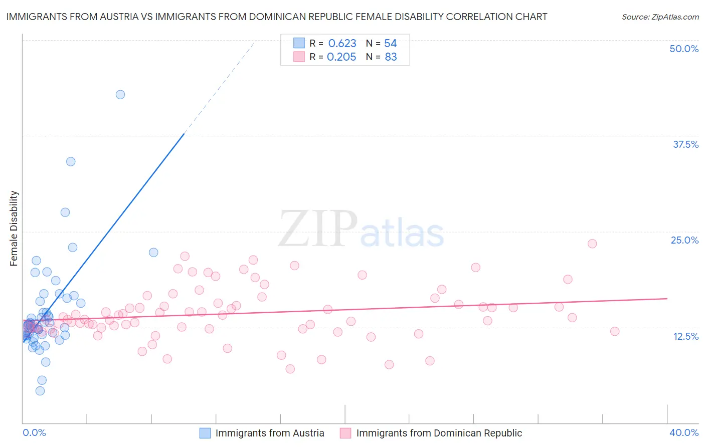 Immigrants from Austria vs Immigrants from Dominican Republic Female Disability