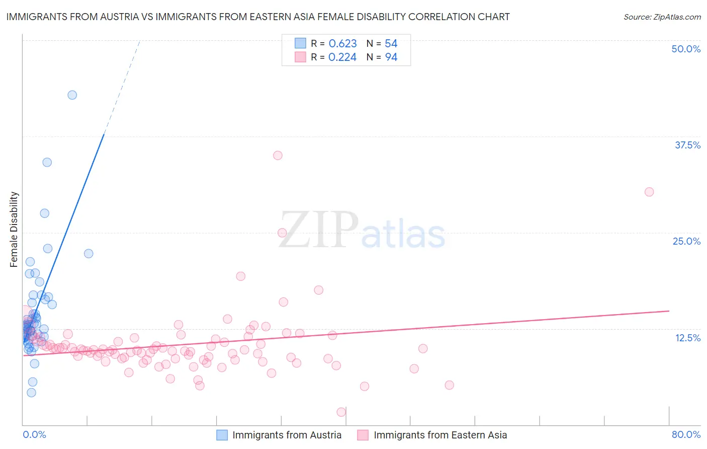 Immigrants from Austria vs Immigrants from Eastern Asia Female Disability