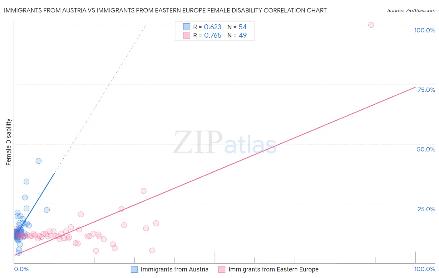 Immigrants from Austria vs Immigrants from Eastern Europe Female Disability