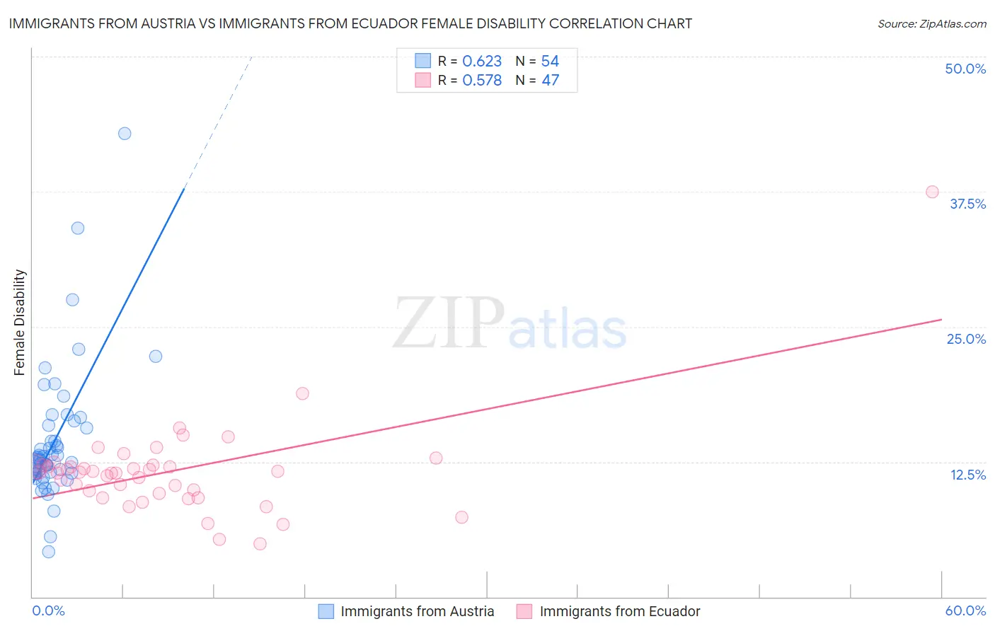 Immigrants from Austria vs Immigrants from Ecuador Female Disability