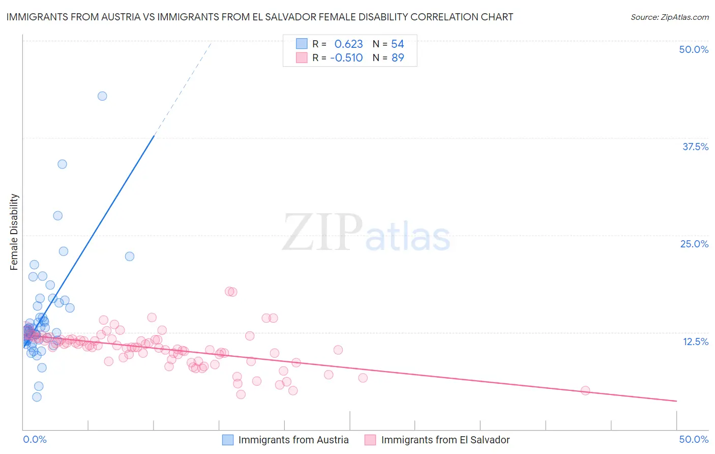 Immigrants from Austria vs Immigrants from El Salvador Female Disability