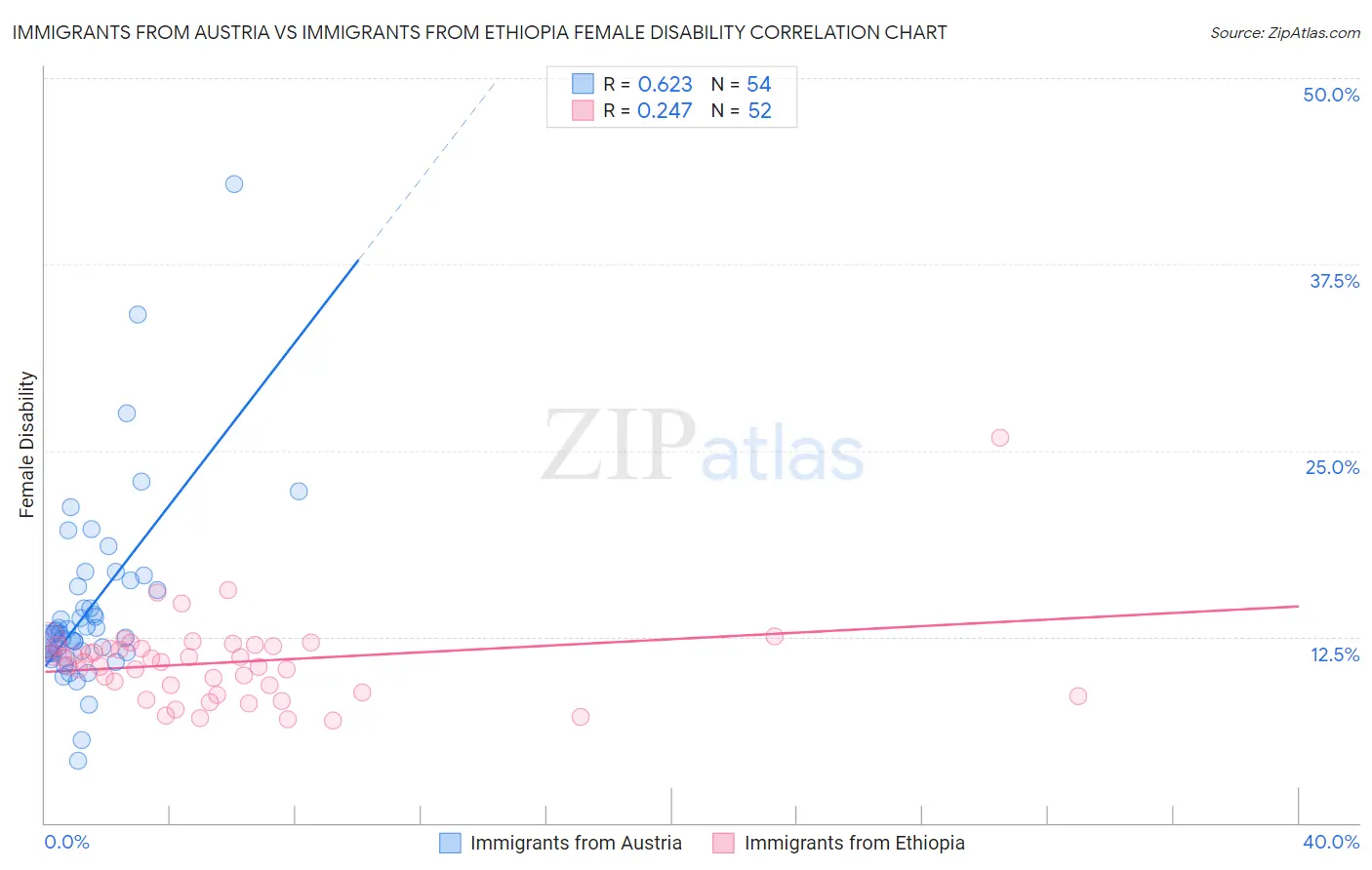Immigrants from Austria vs Immigrants from Ethiopia Female Disability