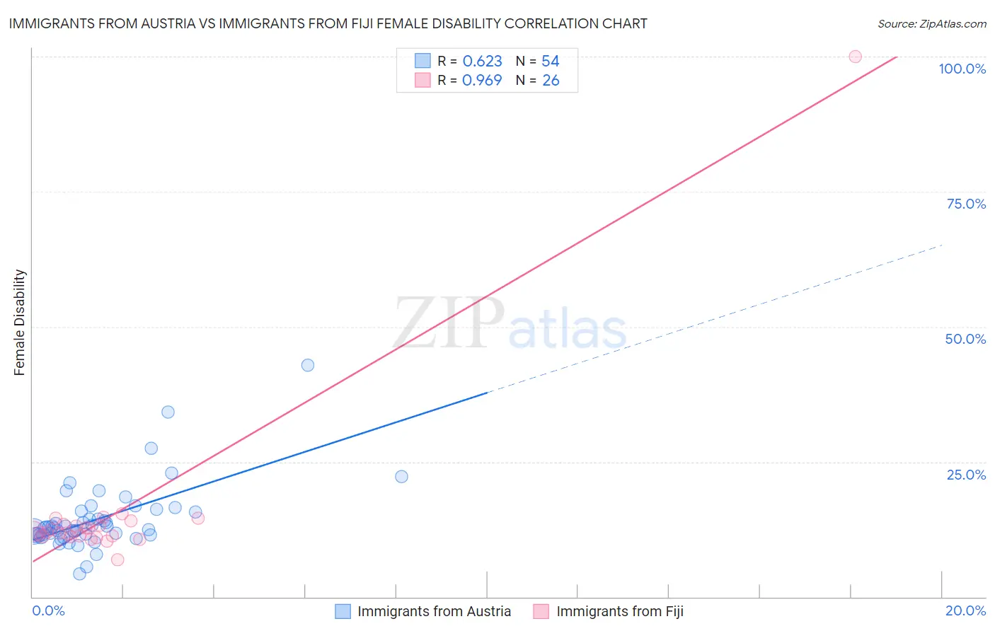 Immigrants from Austria vs Immigrants from Fiji Female Disability