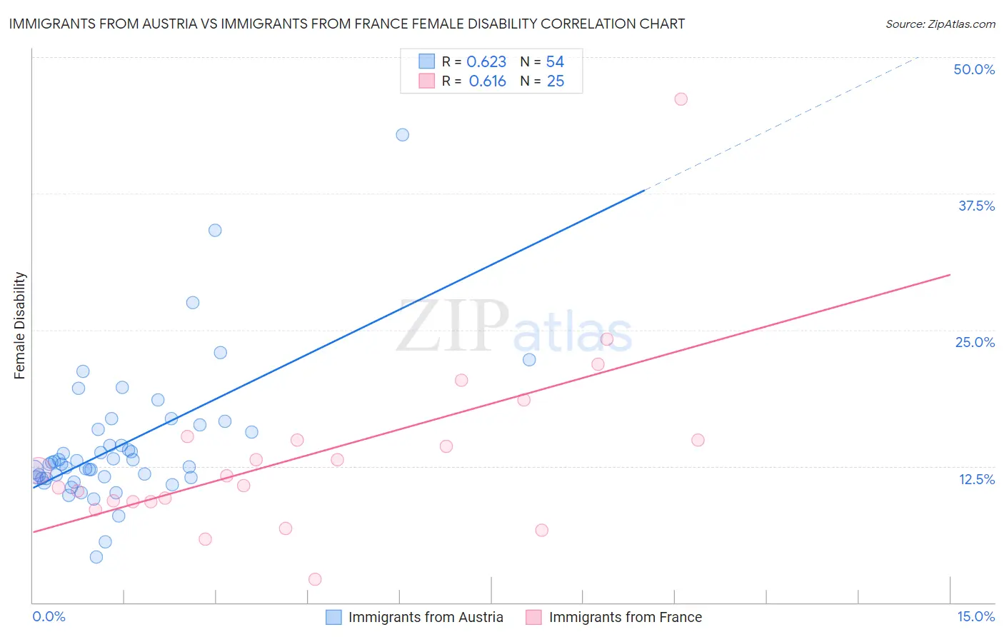 Immigrants from Austria vs Immigrants from France Female Disability