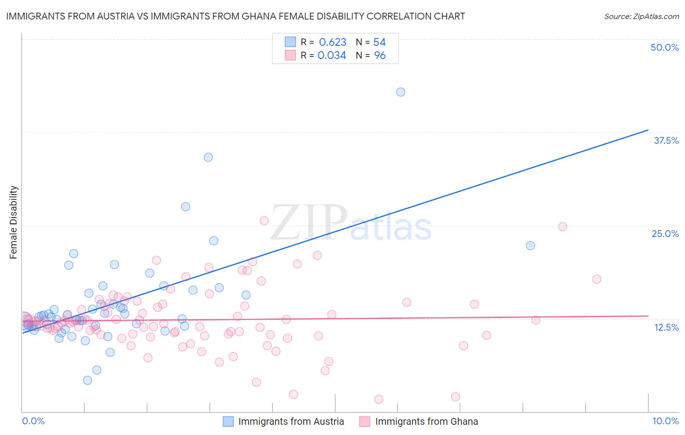 Immigrants from Austria vs Immigrants from Ghana Female Disability
