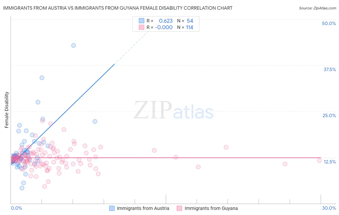 Immigrants from Austria vs Immigrants from Guyana Female Disability