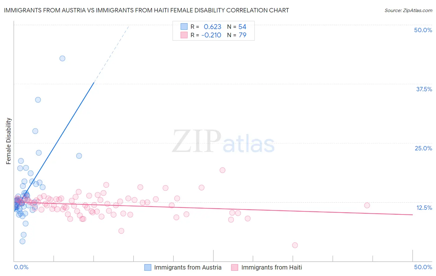 Immigrants from Austria vs Immigrants from Haiti Female Disability