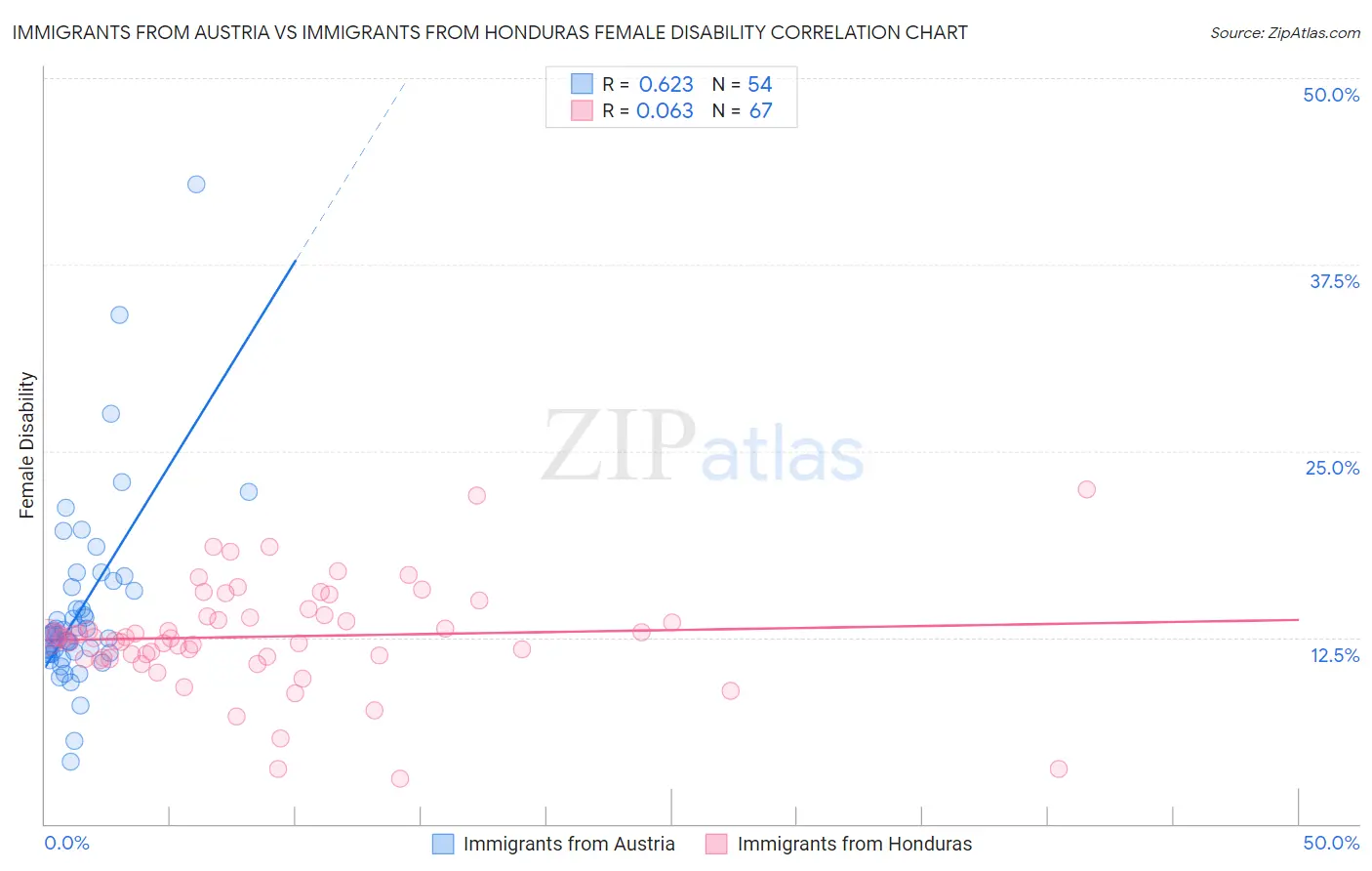 Immigrants from Austria vs Immigrants from Honduras Female Disability