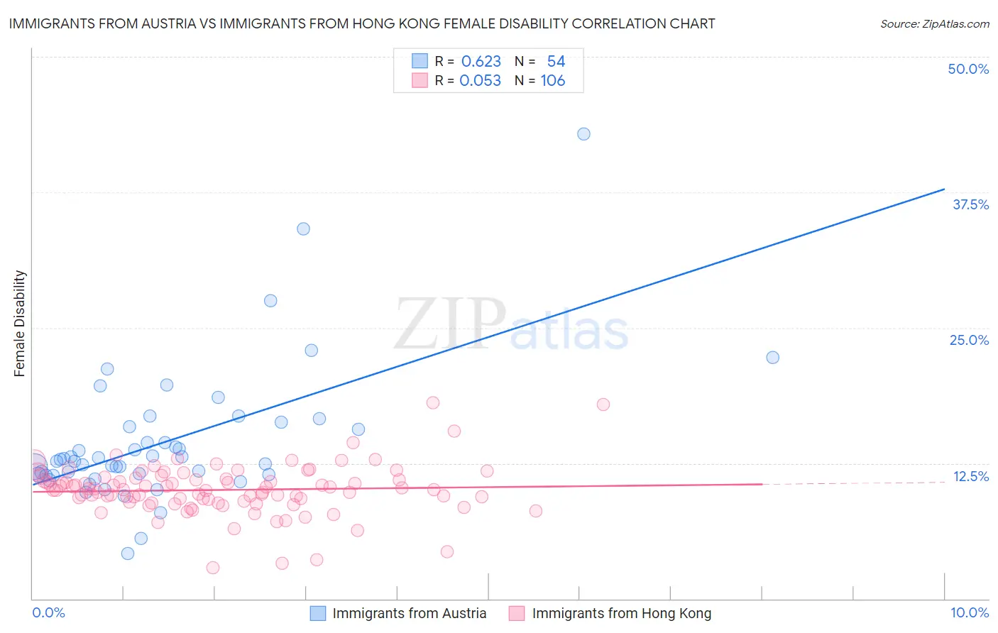 Immigrants from Austria vs Immigrants from Hong Kong Female Disability