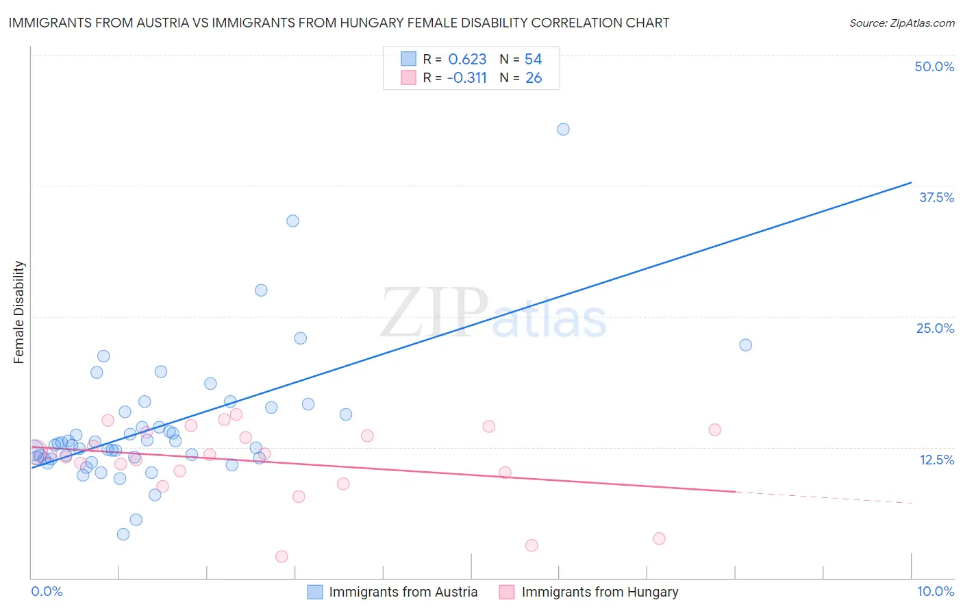 Immigrants from Austria vs Immigrants from Hungary Female Disability