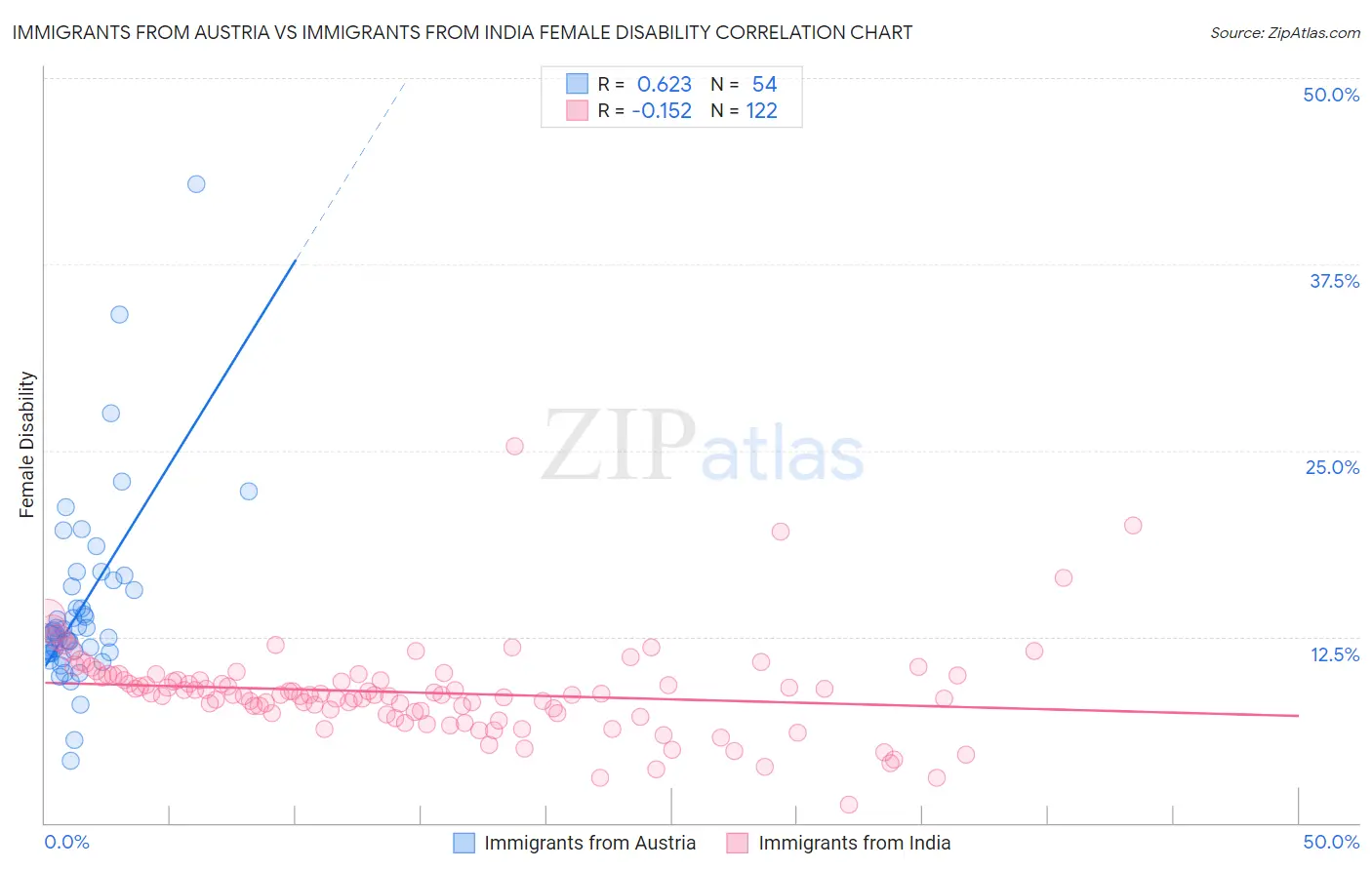 Immigrants from Austria vs Immigrants from India Female Disability