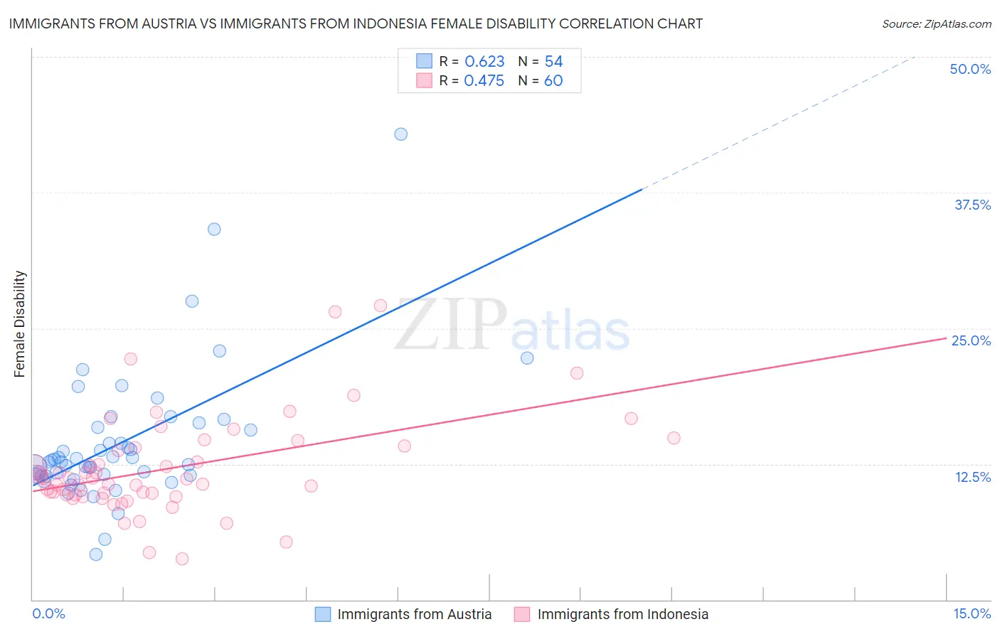 Immigrants from Austria vs Immigrants from Indonesia Female Disability