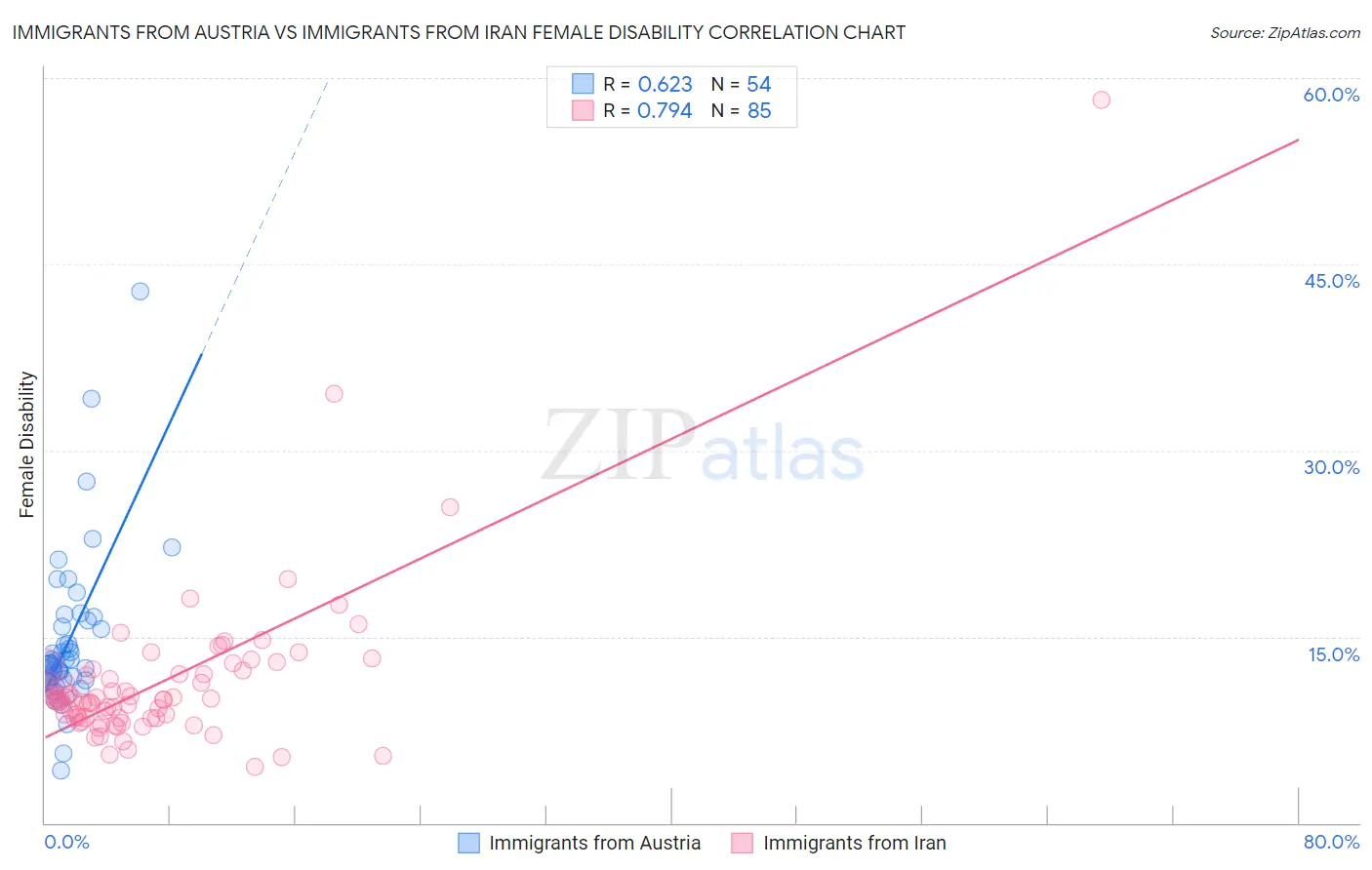 Immigrants from Austria vs Immigrants from Iran Female Disability