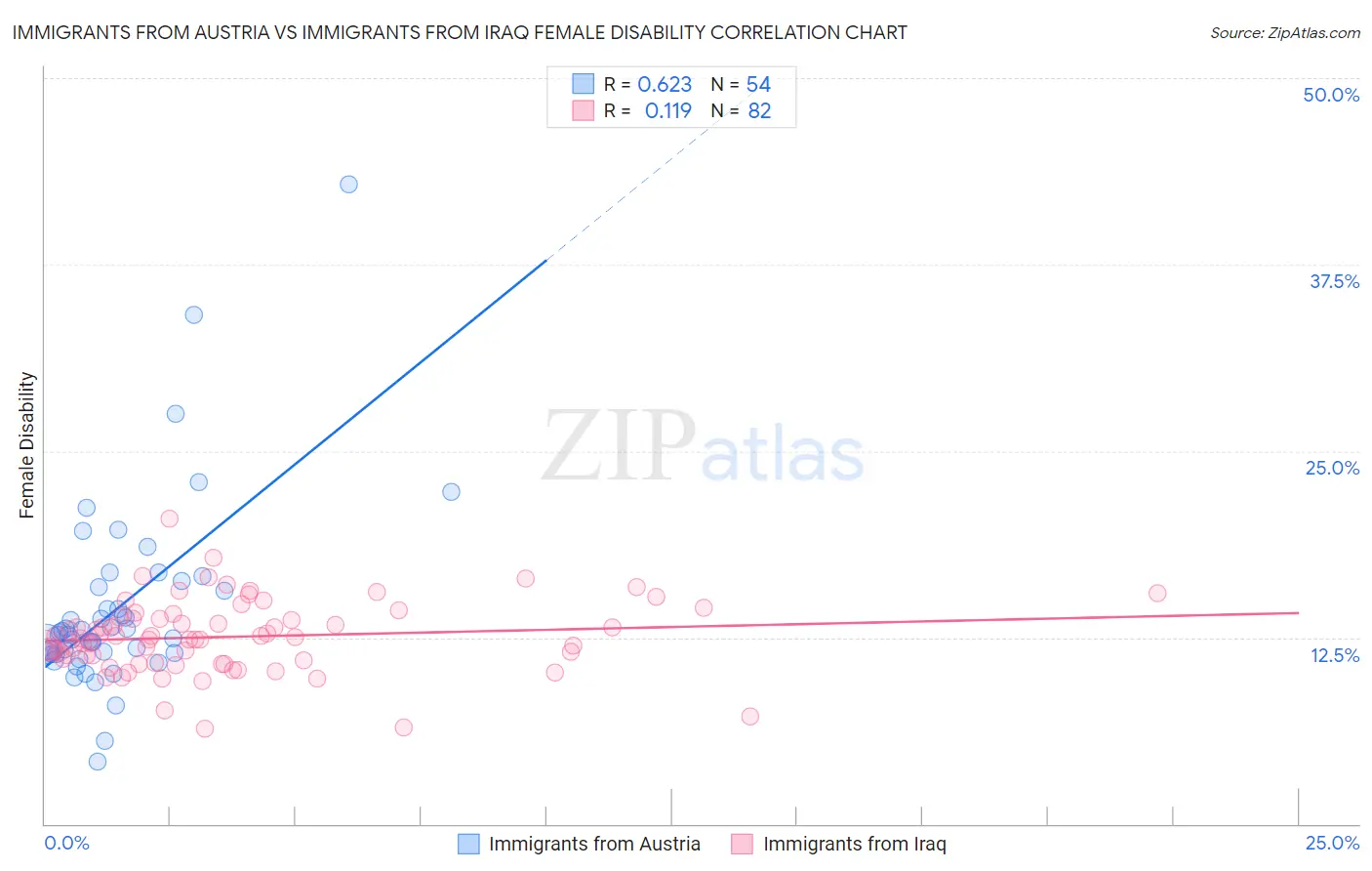 Immigrants from Austria vs Immigrants from Iraq Female Disability