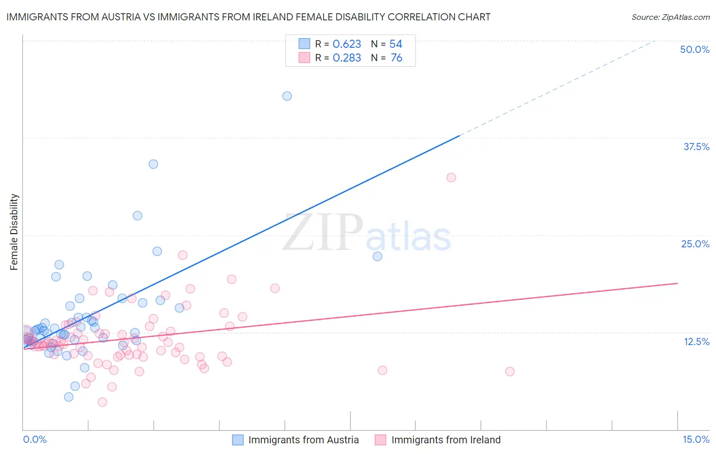 Immigrants from Austria vs Immigrants from Ireland Female Disability