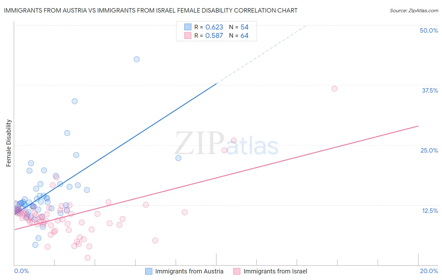 Immigrants from Austria vs Immigrants from Israel Female Disability