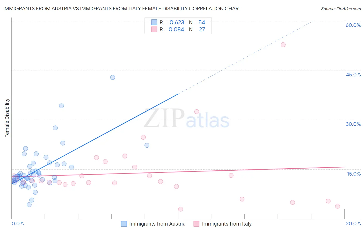 Immigrants from Austria vs Immigrants from Italy Female Disability