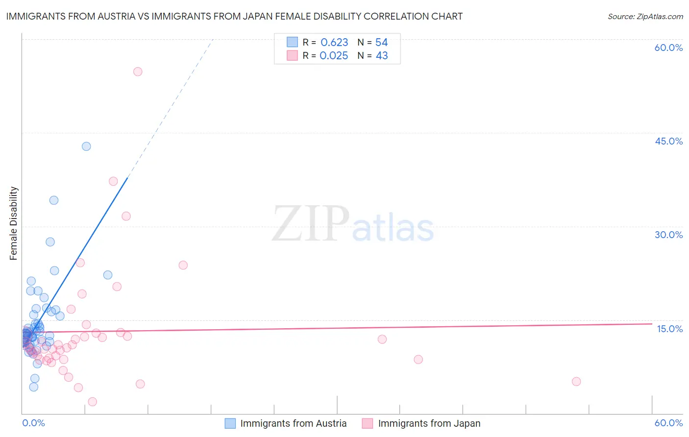 Immigrants from Austria vs Immigrants from Japan Female Disability