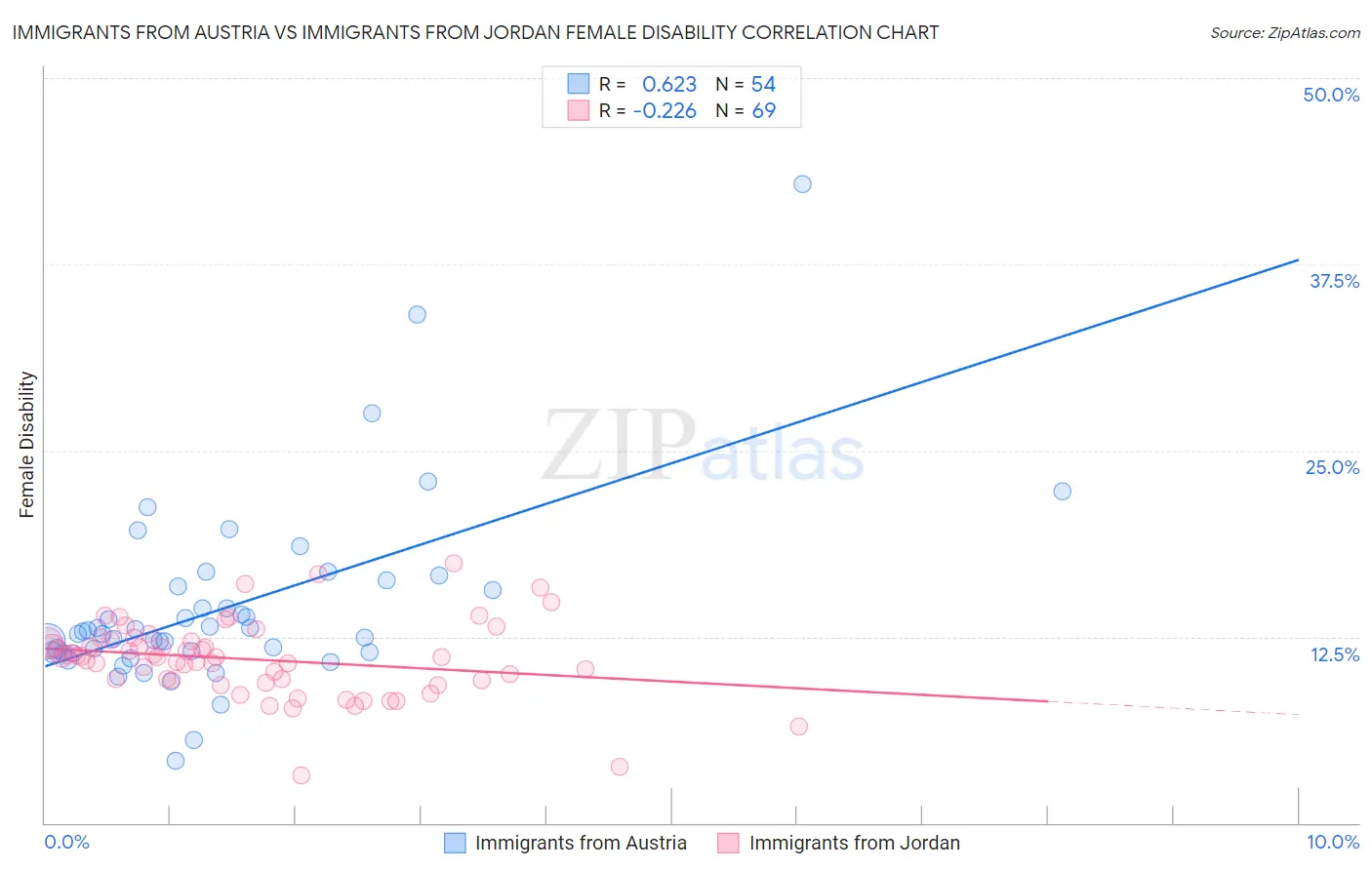 Immigrants from Austria vs Immigrants from Jordan Female Disability