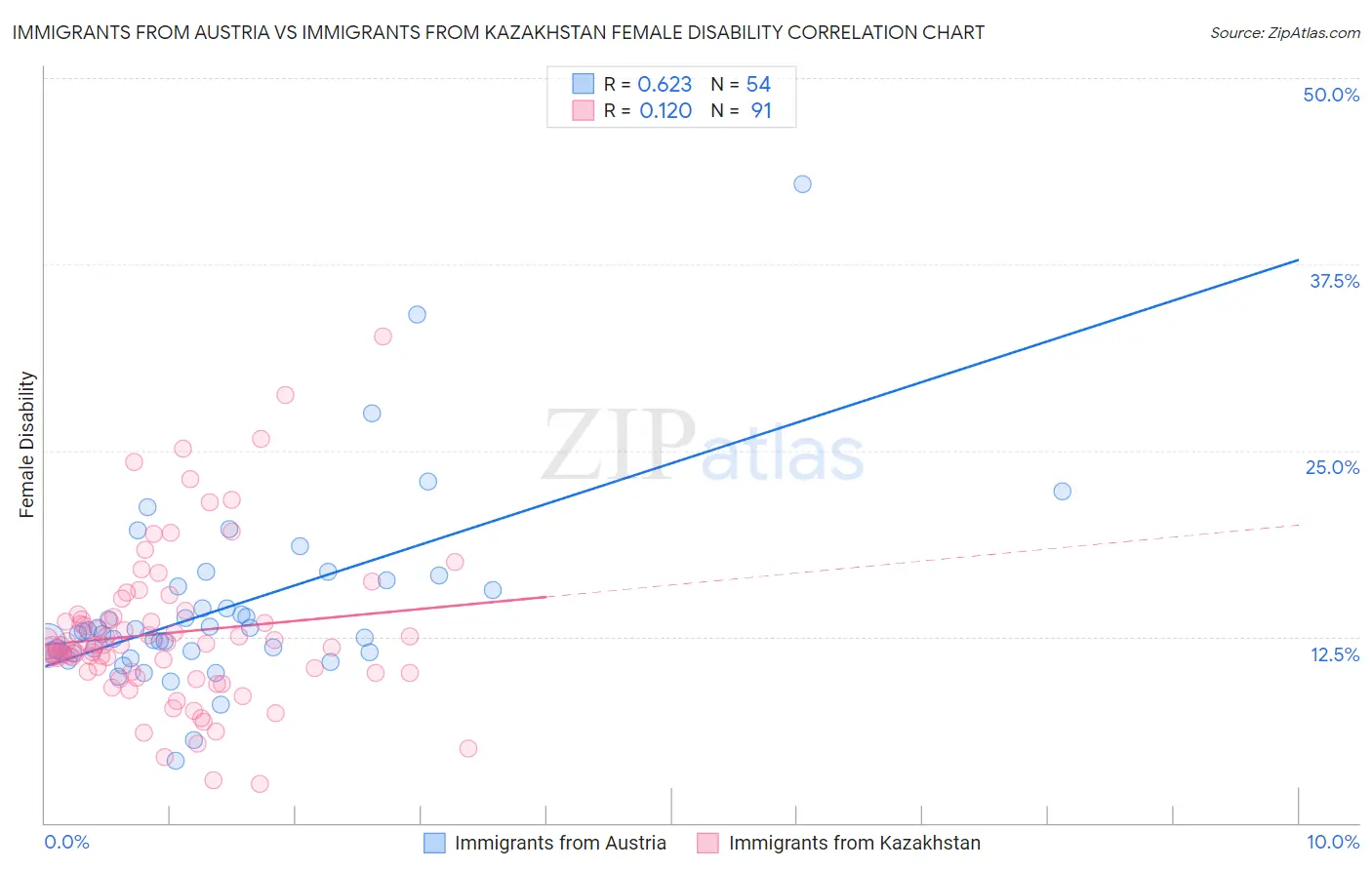 Immigrants from Austria vs Immigrants from Kazakhstan Female Disability