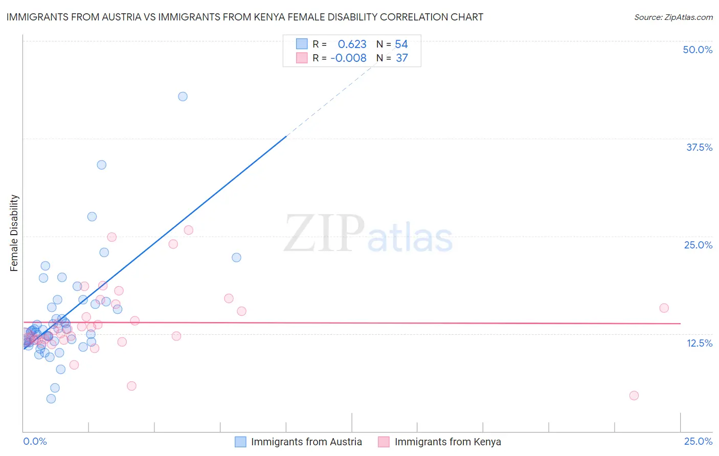 Immigrants from Austria vs Immigrants from Kenya Female Disability